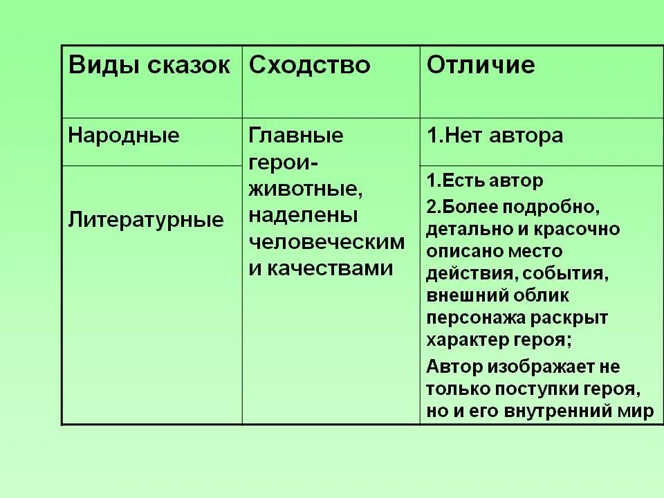 Сравнение народной и литературной сказки сходство. Сходство и различие народных и литературных сказок. Сходство литературной и народной сказки. Сходства и различия литературных сказок. Авторская и народная сказка сходство и различие.