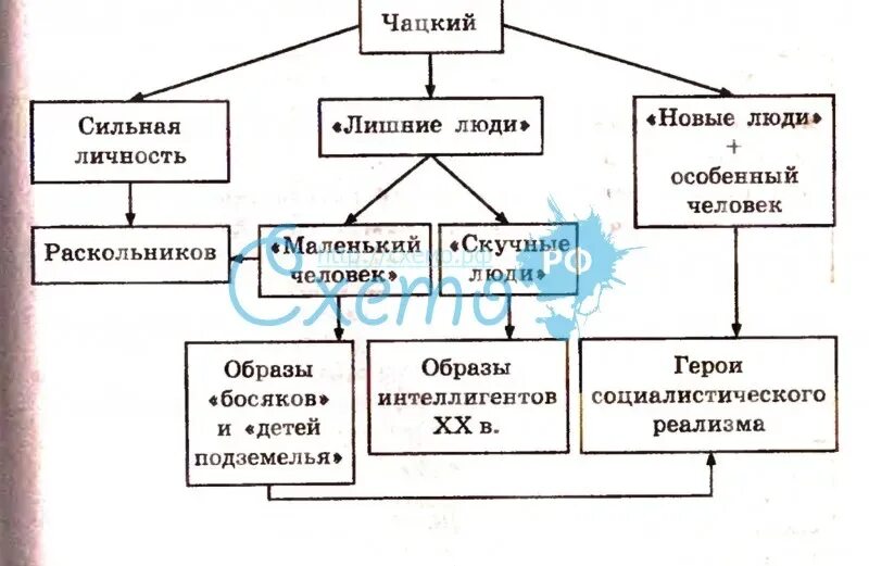 Определение лишних людей. Лишние люди таблица. тип лишнего человека таблица. определение понятия лишний человек. тип лишнего человека в литературе.