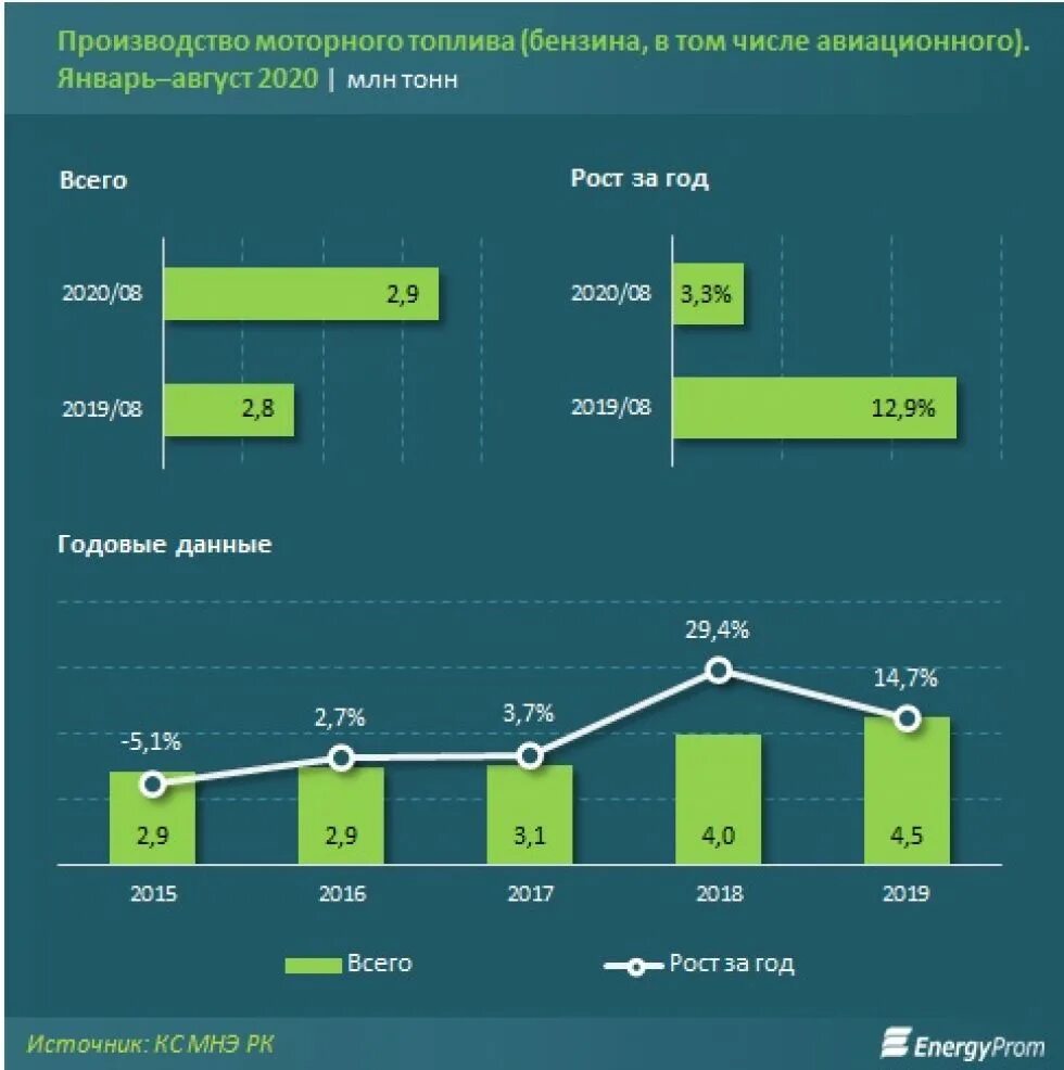 Казахстан экспорт топливо. Объем переработки нефти 2016-2022. Основной поставщик бензина в страны. Переработка нефти в бензин 2019-2021. Масло моторное тн вэд