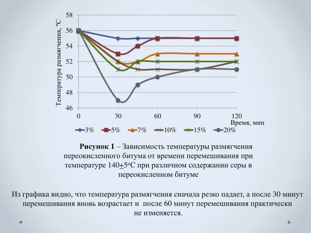 Температуре от 60 0 с. Температура размягчения битума. От чего зависит температура размягчения битума. График пенетрации битума от температуры. Содержание серы от температуры график.