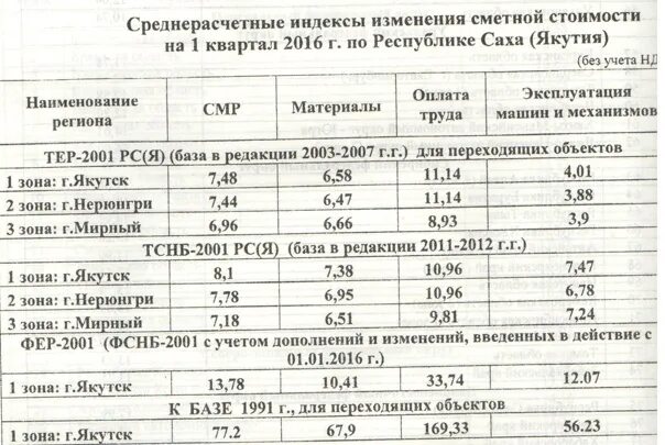 Индекс изменения цен 2025. Среднерасчетные индексы сметной стоимости 2025 якутия. индексы районов республики саха якутия.