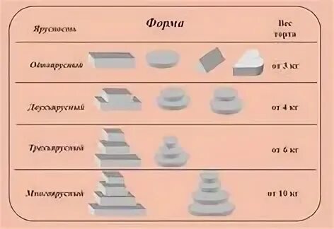 Диаметр форма