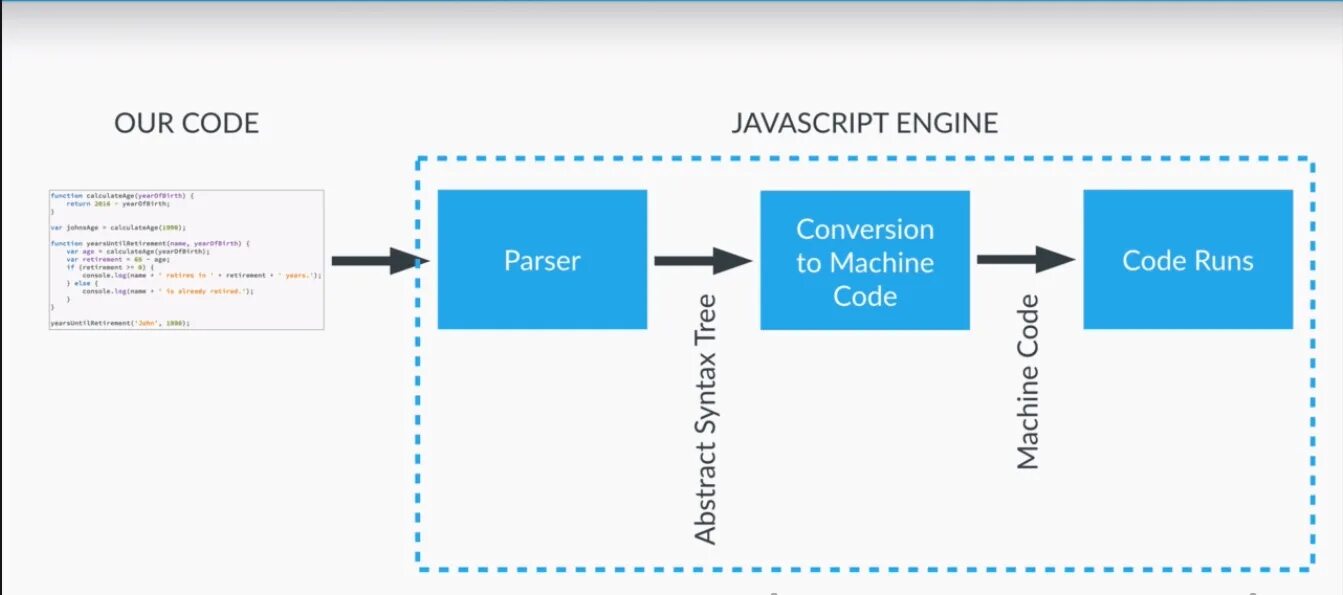 За что отвечает javascript. Движки javascript. схема работы javascript. правильная структура проекта js. javascript как работает.
