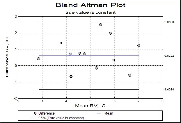 Plot true. Bland–altman plot. график бланда-альтмана. блэнд и альтман фото статистика. модель чессера в строках.
