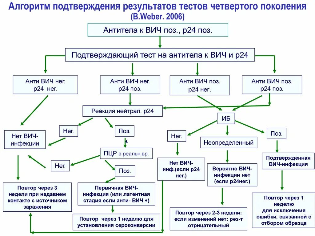 Нмо тесты вич. Алгоритм диагностики ВИЧ. Диагностический алгоритм обследования на ВИЧ-инфекцию. Диагностический алгоритм тестирования ВИЧ. Диагностический алгоритм на ВИЧ инфекцию.