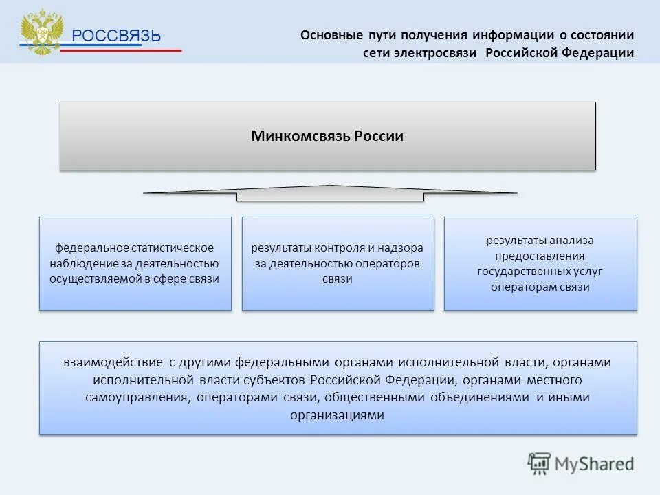 Связь с результатами организации. Минкомсвязи для презентации. Россвязь. Сети Россвязь. Россвязь логотип.