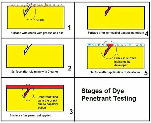 Тест мастурбатора. Методика penetration Testing. Образцы для Liquid penetrant Inspection. Dry penetrant Test.