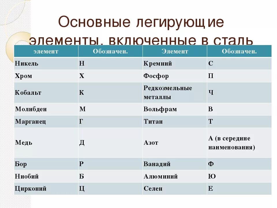 Основные легирующие элементы. Легирующие элементы в сталях. Легирующие элементы стали. Назовите основные легирующие элементы.