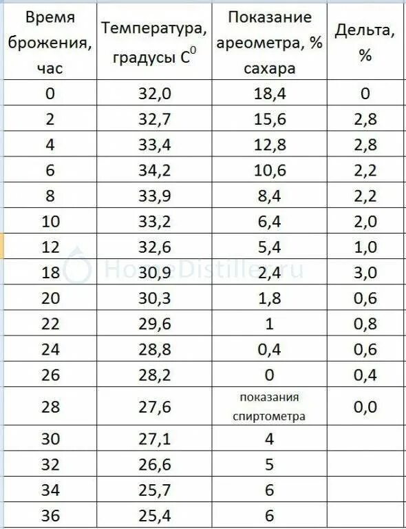При какой температуре погибает брага