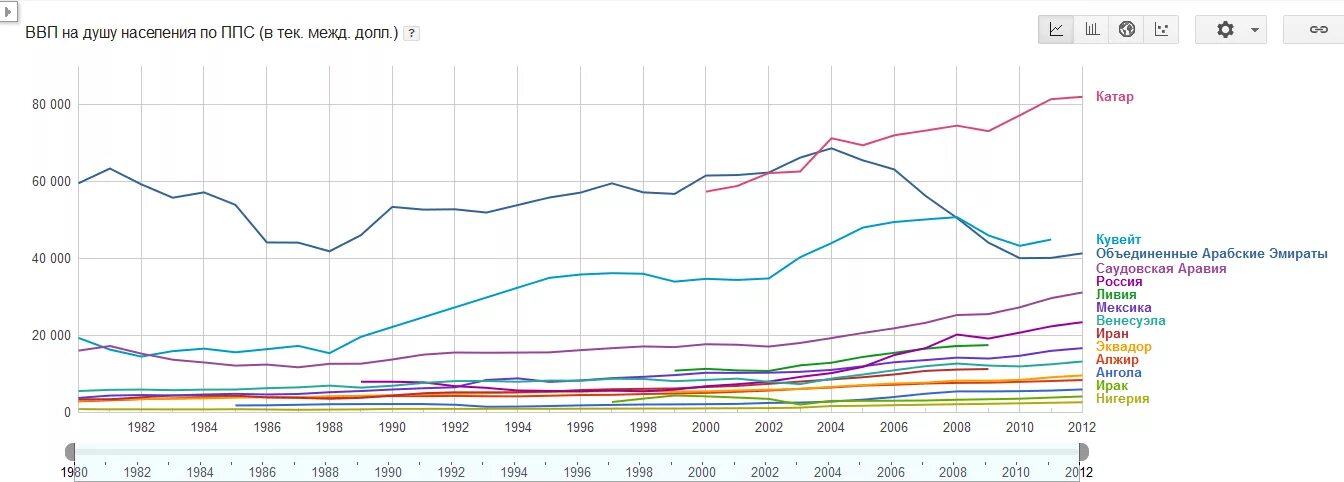 Россия ввп по ппс на душу населения. Иран ВВП на душу населения ППС. ВВП ППС на душу населения 2022. Валовый национальный продукт на душу населения по ППС. ВВП по ППС на душу населения в 1990 годы.