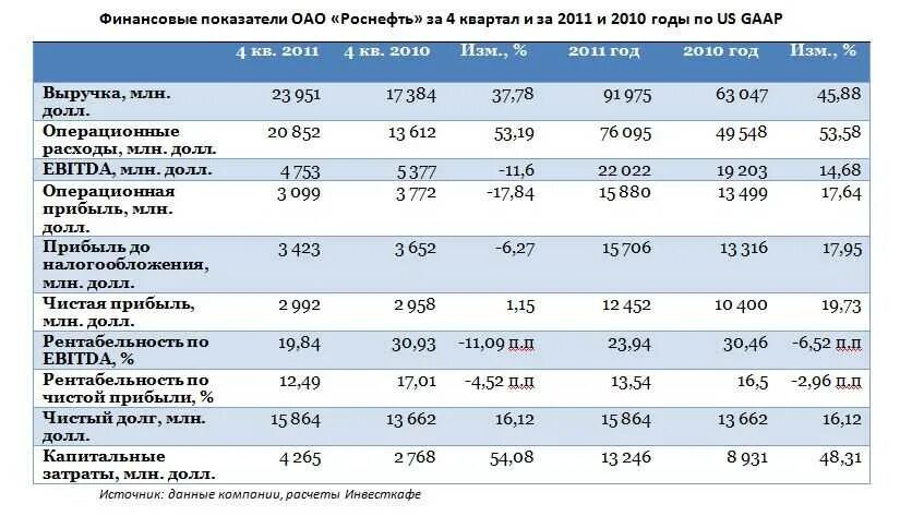 Основные финансовые показатели. Основные показатели нефтегазовой организации. Роснефть структура выручки. Роснефть финансовые показатели.