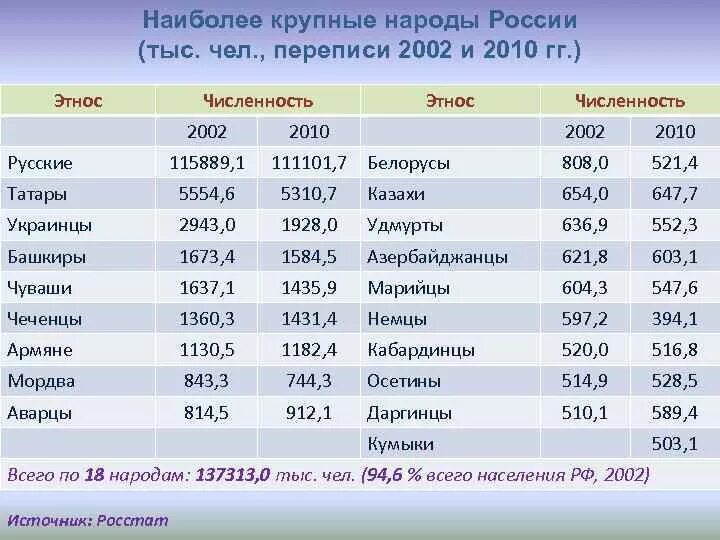 Какие национальности живут в мире. 10 Крупнейших по численности народов России. Крупнейшие народы России. Крупнейшие по численности народы России. Численность населения наций в России.