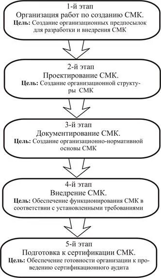 Создание смк. Этапы разработки и внедрения системы менеджмента качества. Этапы разработки системы менеджмента качества на предприятии. Этапы внедрения системы управления качеством. Этапы внедрения системы качества.