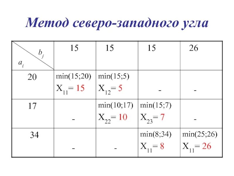 Погода западный угол. Метод северо-западного угла алгоритм. Метод северного западного угла. Заречный пензенская область чистка снега. Метод северо-западного угла.