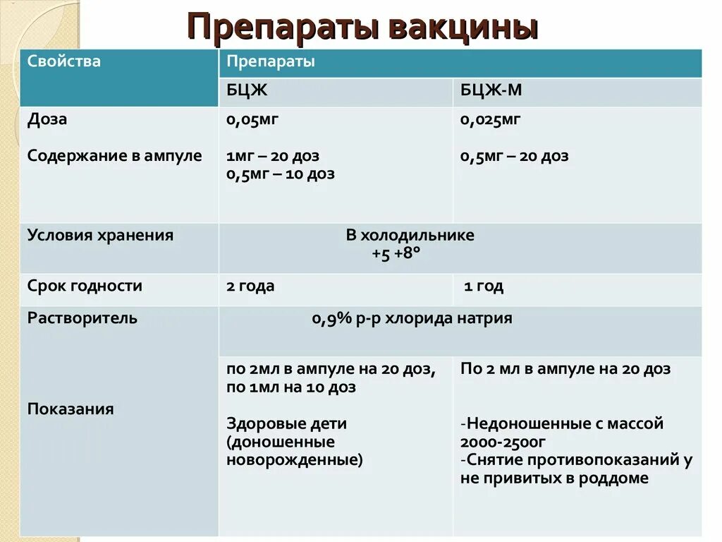 Хранение вакцины бцж. Дозировка вакцины БЦЖ.