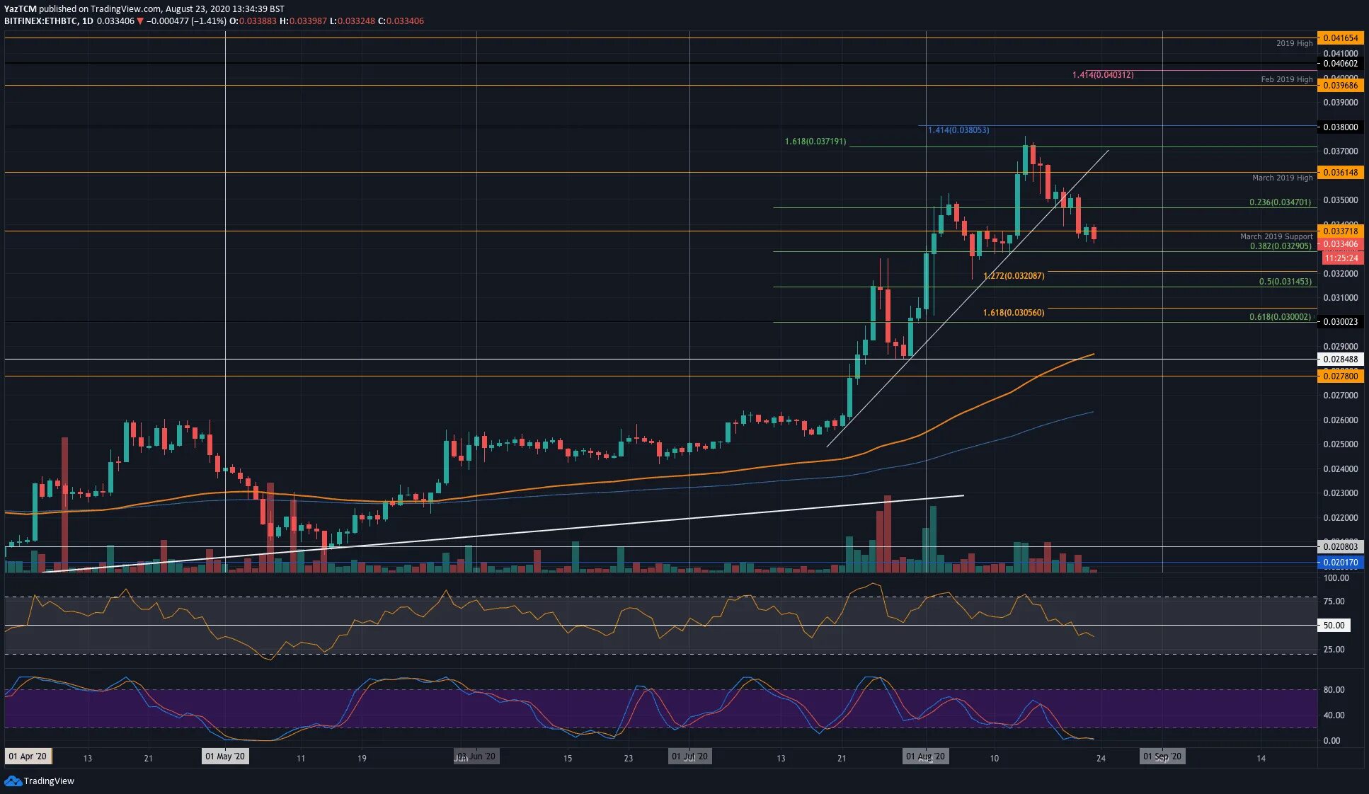 Трейдинг вил. Btc eth. ethereum график. ethereum eth график. трейдингвью.