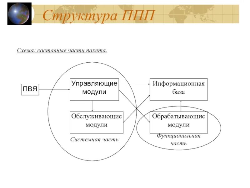 Разработка пакетов прикладных программ. Структура пакета прикладных программ. структура ппп. графические пакеты прикладных программ. пакеты прикладных программ кластер.