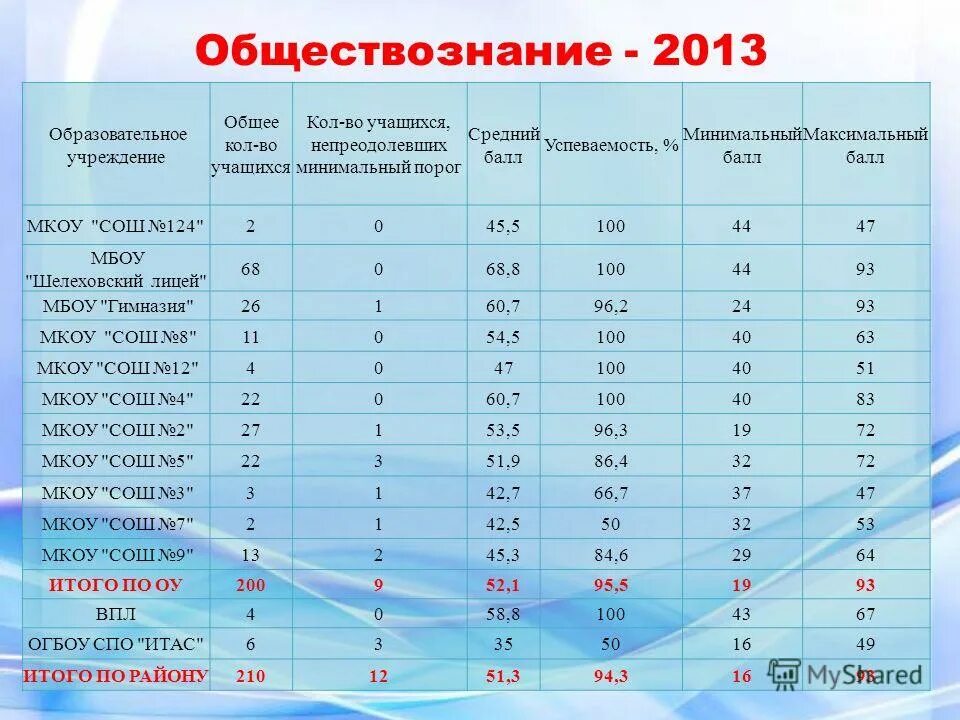 Успеваемость бал средний балл. Порог по обществознанию. Максимальный балл ЕГЭ Обществознание. Минимальное количество учеников в школе