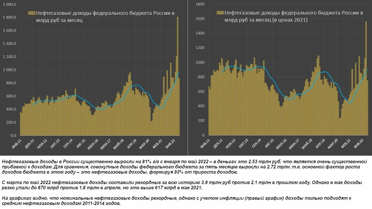 Нефтегазовые доходы график. Нефтегазовые доходы России график. Нефтегазовые доходы график 2023. Нефтегазовые доходы бюджета в январе 2022.