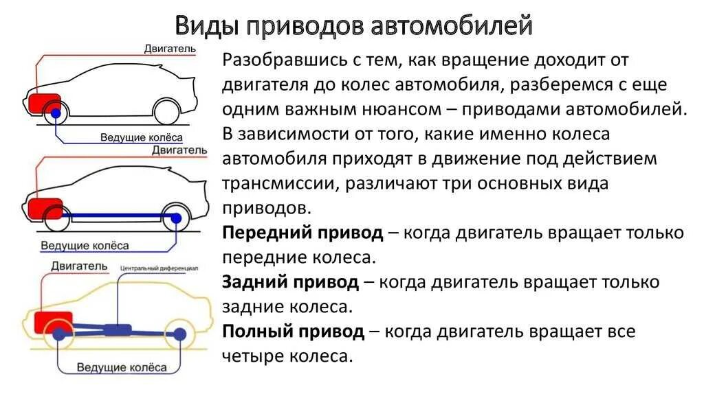 Различия между передними. Отличие переднего привода от заднего. Разница заднего от переднего привода. Типы приводов задний передний. Различия переднего и заднего привода.