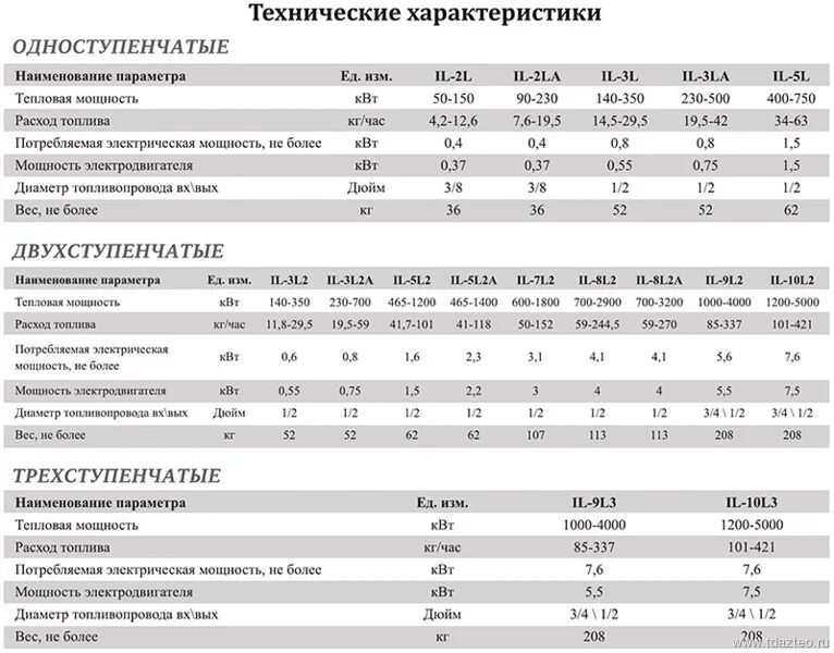 Расход бензина 10 л. Дизельный котел 100 КВТ расход топлива. Горелка для котла 10 КВТ расход газа. Расход ДТ на котел 1000 КВТ. Расход дизельной горелки для котла на 60 КВТ.