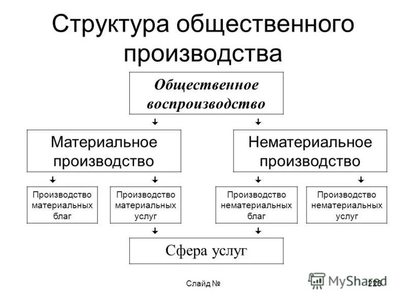 Образование материальное производство