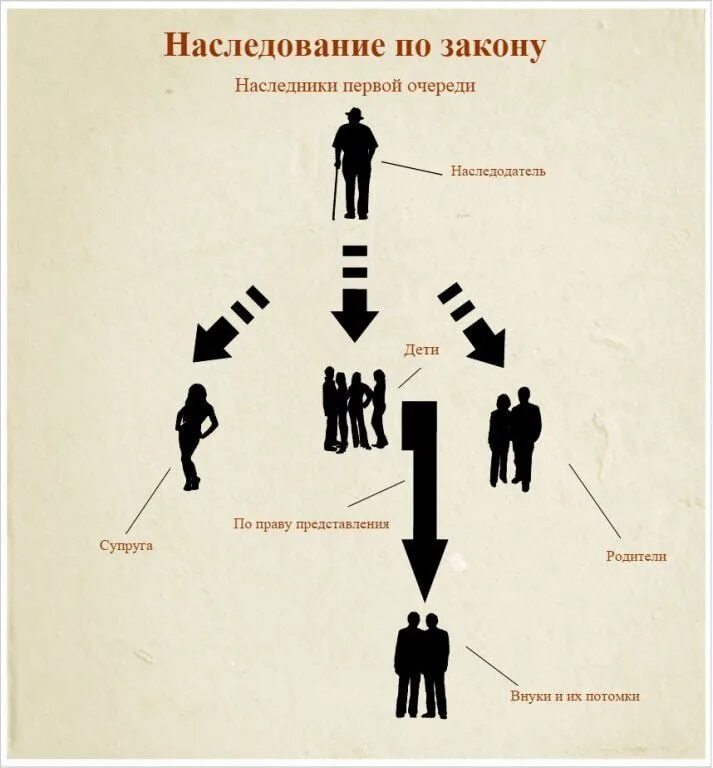 Как распределяется наследство между родственниками. Схема наследования по закону. Очередность наследования по закону. Порядок наследования по закону очереди наследников схема. Очередь наследования по закону схема.