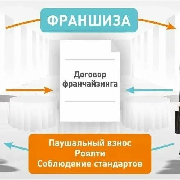 Франшиза что это простыми словами в бизнесе. Франшиза это. Франшиза что это такое простыми словами. Франшиза что это и как работает. Франшиза простым языком.