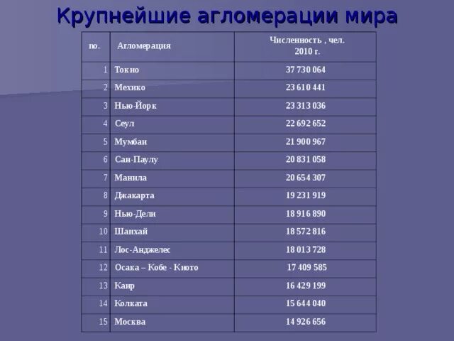 В каком из городов наибольшее число жителей. Самый большой город в мире по численности населения. Самый крупный город в мире по численности населения 2021. 10 Городов по численности населения в мире.