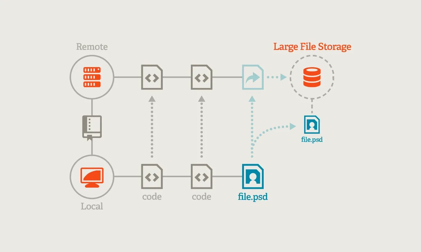 Github remote repository. Git repository. схема работы git. git lfs. картинка git.