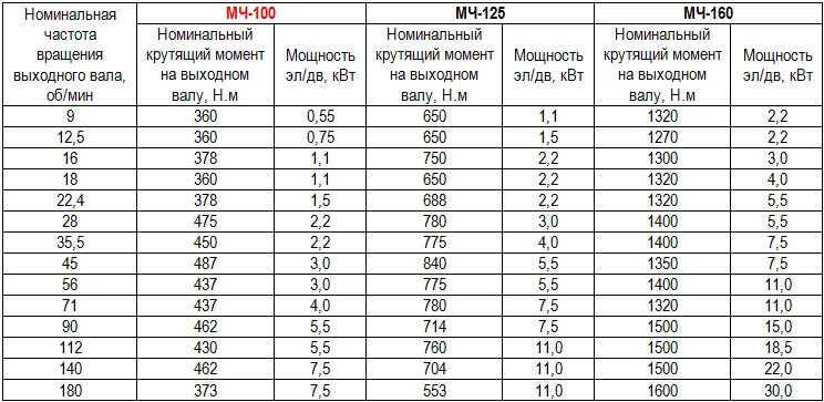 Номинальная частота вращения двигателя. Номинальная частота вращения. номинальные обороты двигателя это. номинальная частота вращения электродвигателя. номинальная частота вращения двигателя это.