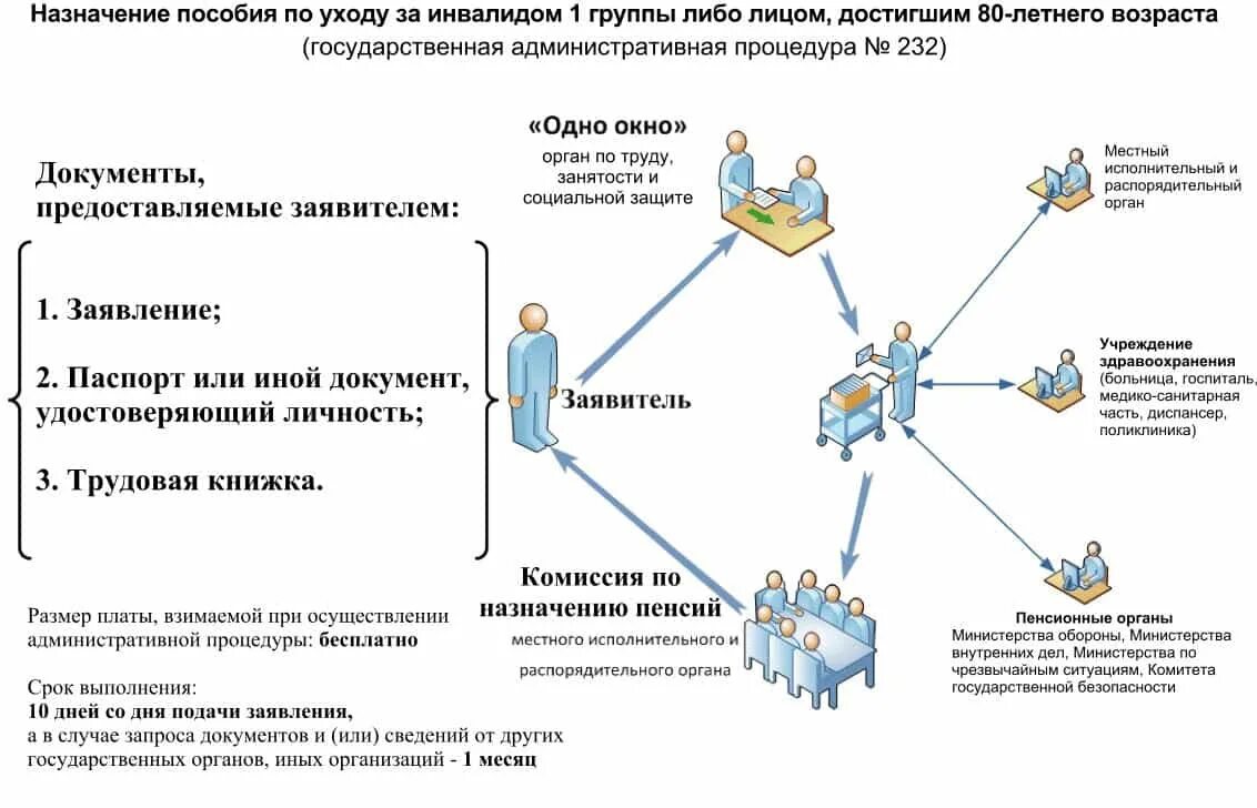 Что нужно для опекунства. Как оформить опекунство над инвалидом 2 группы. Какие документы нужны для получения опеки над инвалидом 1 группы. Как оформить попечительство над инвалидом 2 группы. Опекунство над инвалидом 1 группы.