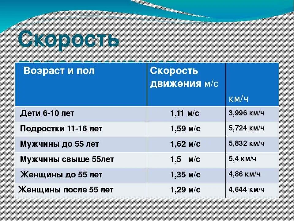 Срелняя скррростт человек. Средняя скорость человека. Средняя скорость человека пешком. Скорость зотьбы человека