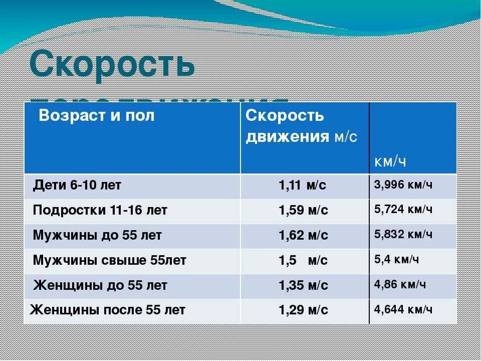 Прогулочная ходьба скорость. Средняя скорость человека. Средняя скорость человека пешком. Скорость зотьбы человека. Средняя скорость ходьбы человека.