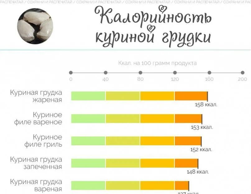 100 Г куриной грудки калорийность. Калорийность вареной куриной грудки на 100. Куриная грудка энергетическая ценность. Куриная грудка калорийность на 100 отварная.