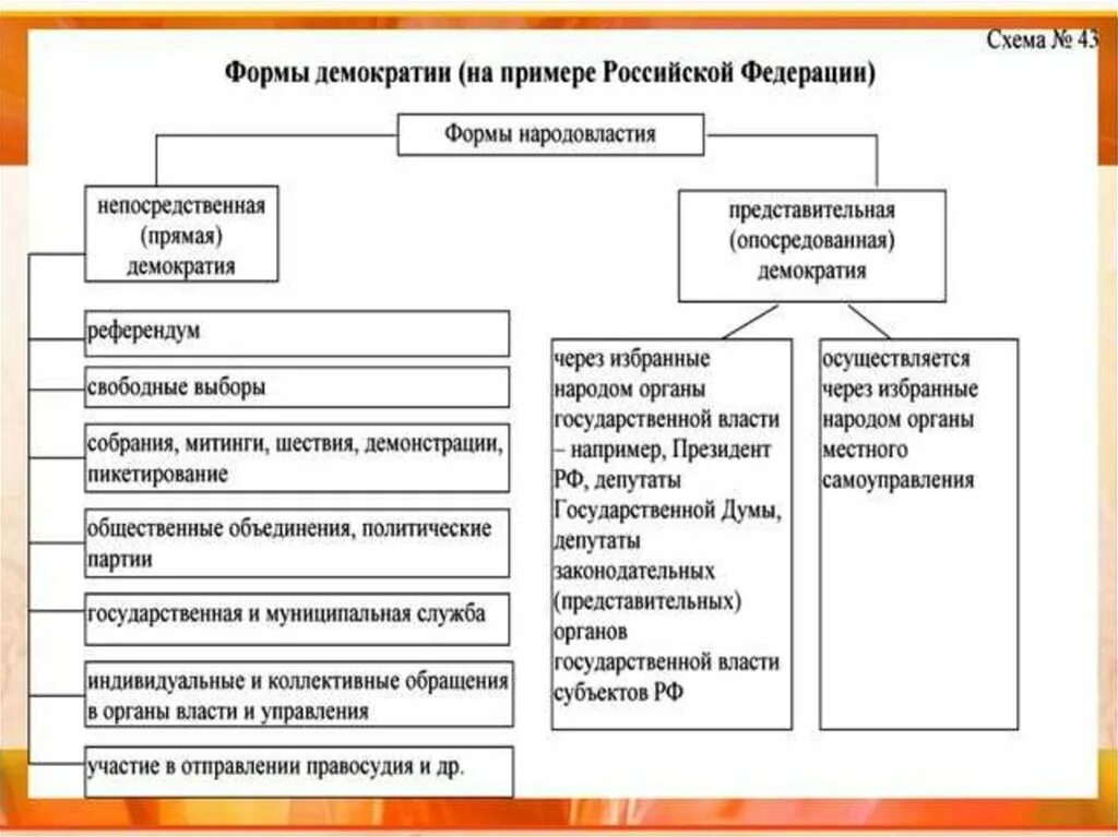 Формы демократии виды. Институты непосредственной демократии схема. Формы проявления прямой демократии в России. Формы и методы осуществления демократии схема. Институты прямой (непосредственной) демократии в РФ..