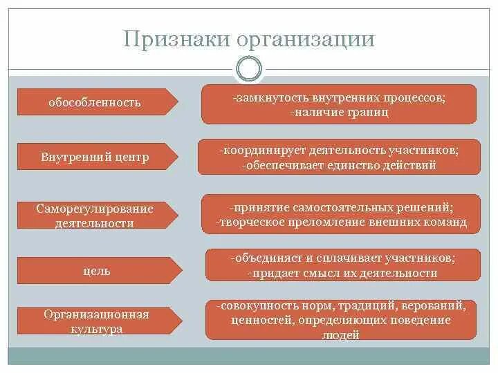 Организация в основном оказывает. Признаки организации. Признаками организации являются. Признаки организации в менеджменте. Понятие организации признаки организации.