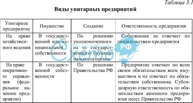Характеристика унитарного предприятия таблица ПРИЗНАКИ ФОРМ ПРЕДПРИНИМАТЕЛЬСКОЙ ДЕЯТЕЛЬНОСТИ УНИТАРНОЕ ПРЕДПРИЯТИЕ photos