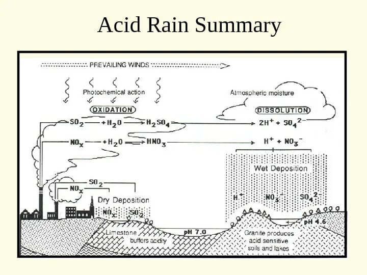 Английский 7 класс стр 77 acid rain. Кислотные дожди схема. Кислотные дожди в США. Схема образования кислотных дождей. Кислотные осадки схема.