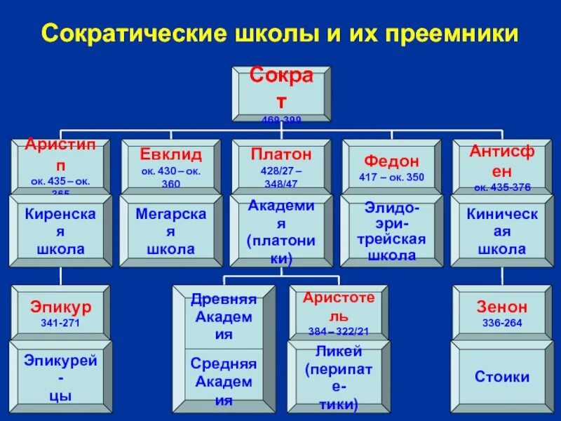 Сократические школы философии. Основные школы древнегреческой философии. Сократические школы в античной философии. Сократические школы в античной философии. Сократические школы.