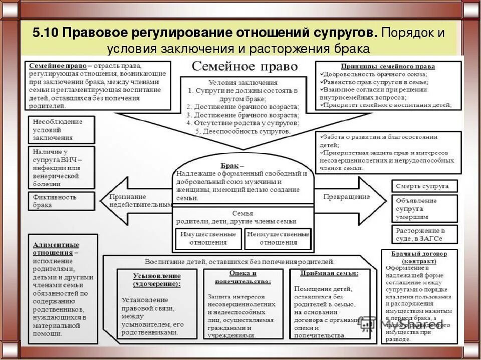 Правовое регулирование собственности егэ. Схема заключение и расторжение брака. порядок заключения и расторжения брака регулируется. правовое регулирование заключения и расторжения брака. схема правоотношения расторжения брака.