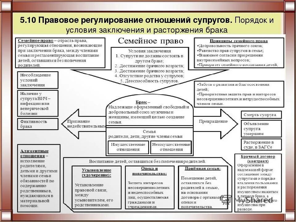 Правовое регулирование отношений супругов в рф