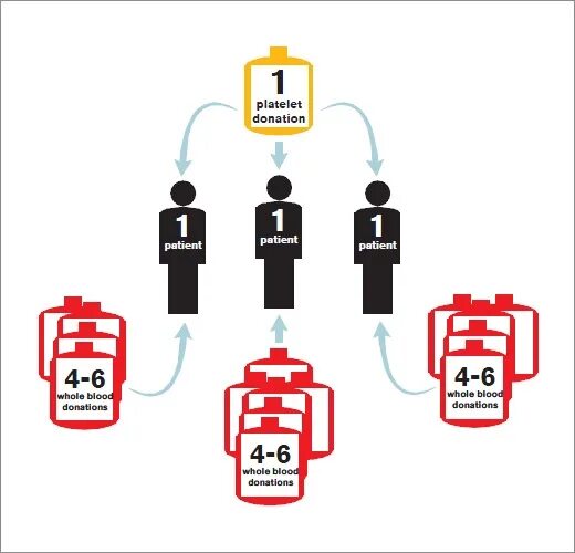 Донорство крови крокус сити. Blood donation process. Донорство крови правила. Blood donation Roll up.