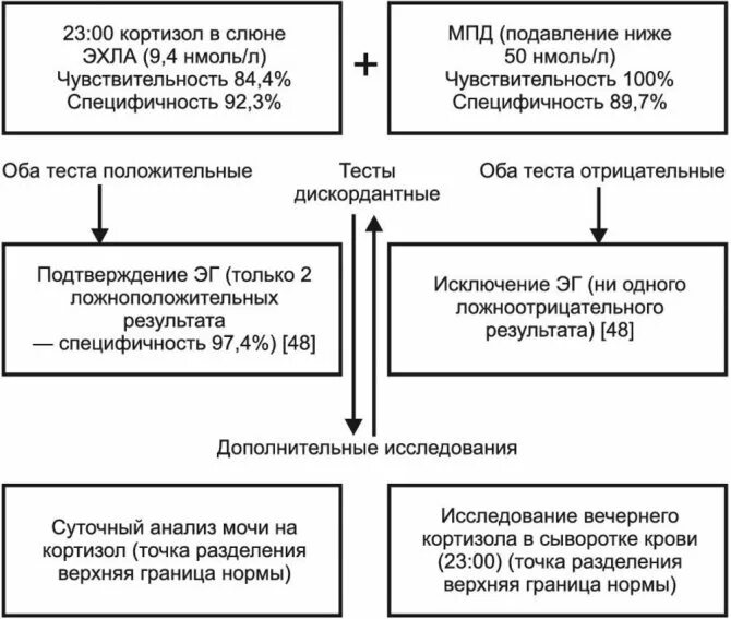 Сдать кортизол с дексаметазоном. Исследование кортизола в слюне. анализ слюны на кортизол. анализ слюны на кортизол как правильно сдавать. нормы кортизола в слюне нмоль.