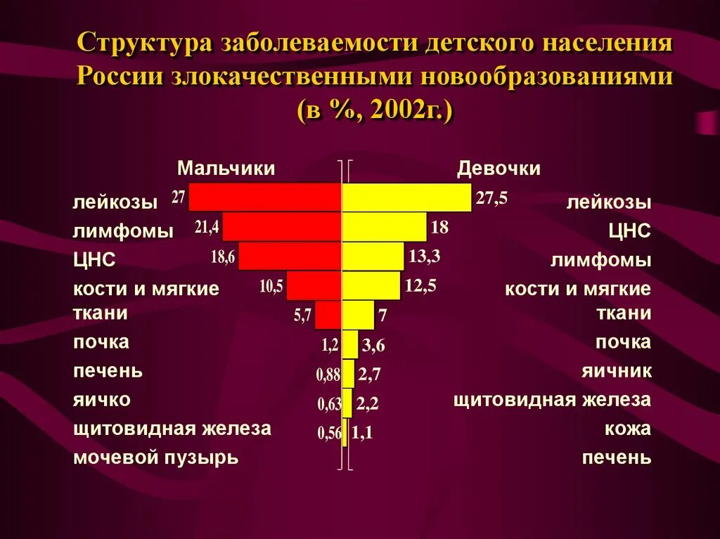 Опухоли статистика. Статистика онкологических заболеваний детей в России. Статистика детской онкологии в России. Структура заболеваемости. Структура заболеваемости детского населения.