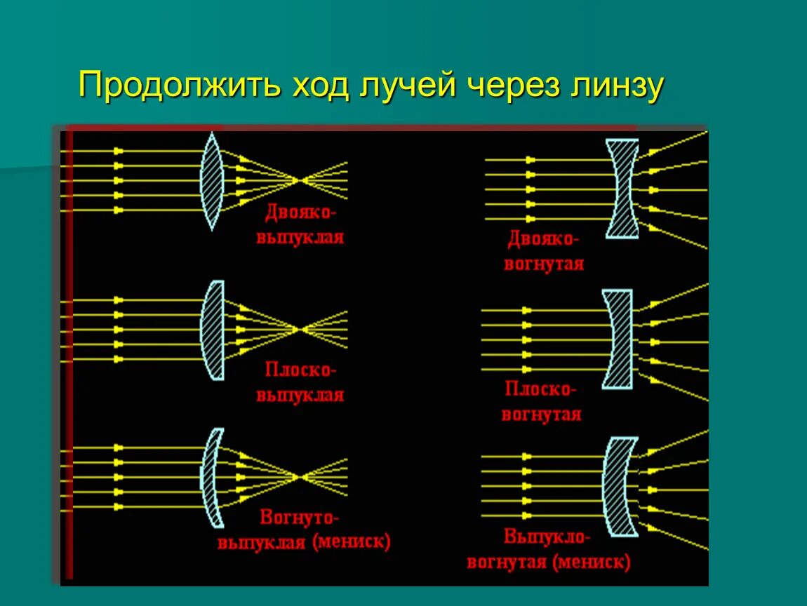 Световой луч через линзу. Плосковыпуклая линза ход лучей. Ход лучей в различных типах линз. Ход лучей в плосковогнктой линзе. Ход лучей в линзах физика.