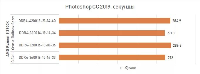 Тайминги памяти 3200. Таблица таймингов оперативной памяти ddr4 Micron. Таблица таймингов ddr4 3600. Тайминги ддр4 3200. Минимальные тайминги ddr4 2666.