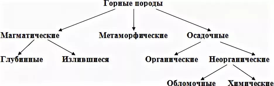 Группа пород по происхождению. Схема классификации горных пород по происхождению. Схема магматические осадочные метаморфические горные породы. Магматические горные породы схема. Горные породы и минералы схема.