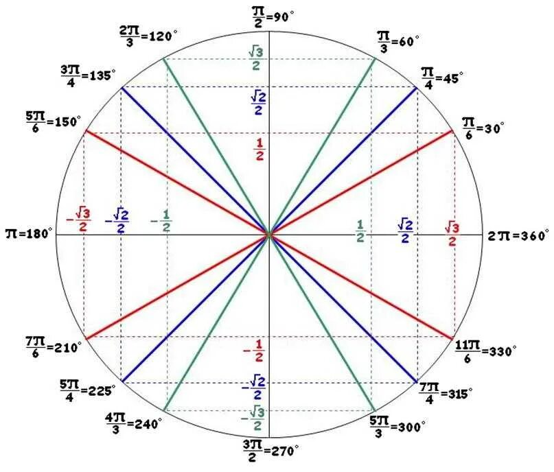 Тригонометрический круг косинус. Тригонометрическая окружность -2pi. Тригонометрический круг единичная окружность. Единичная окружность тригонометрия со значениями.