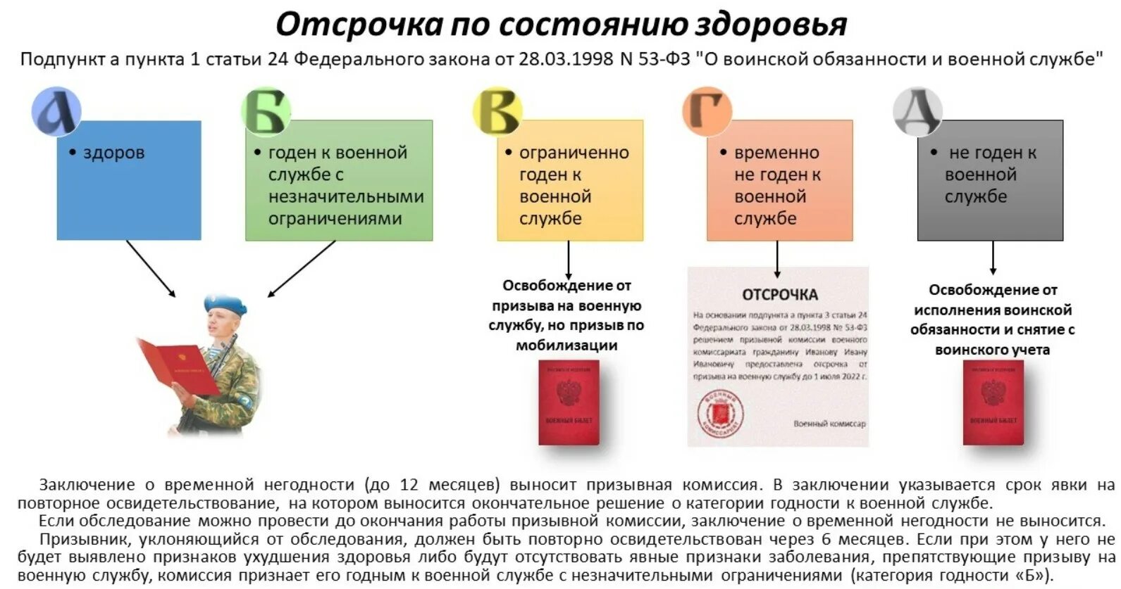 Очное мобилизация. Категория б годен к военной службе с незначительными ограничениями. Категории призыва на воинскую службу. Категории годности придыв. Категории годности к военной службе по призыву.